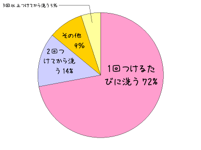 長持ちさせるブラジャーの洗い方